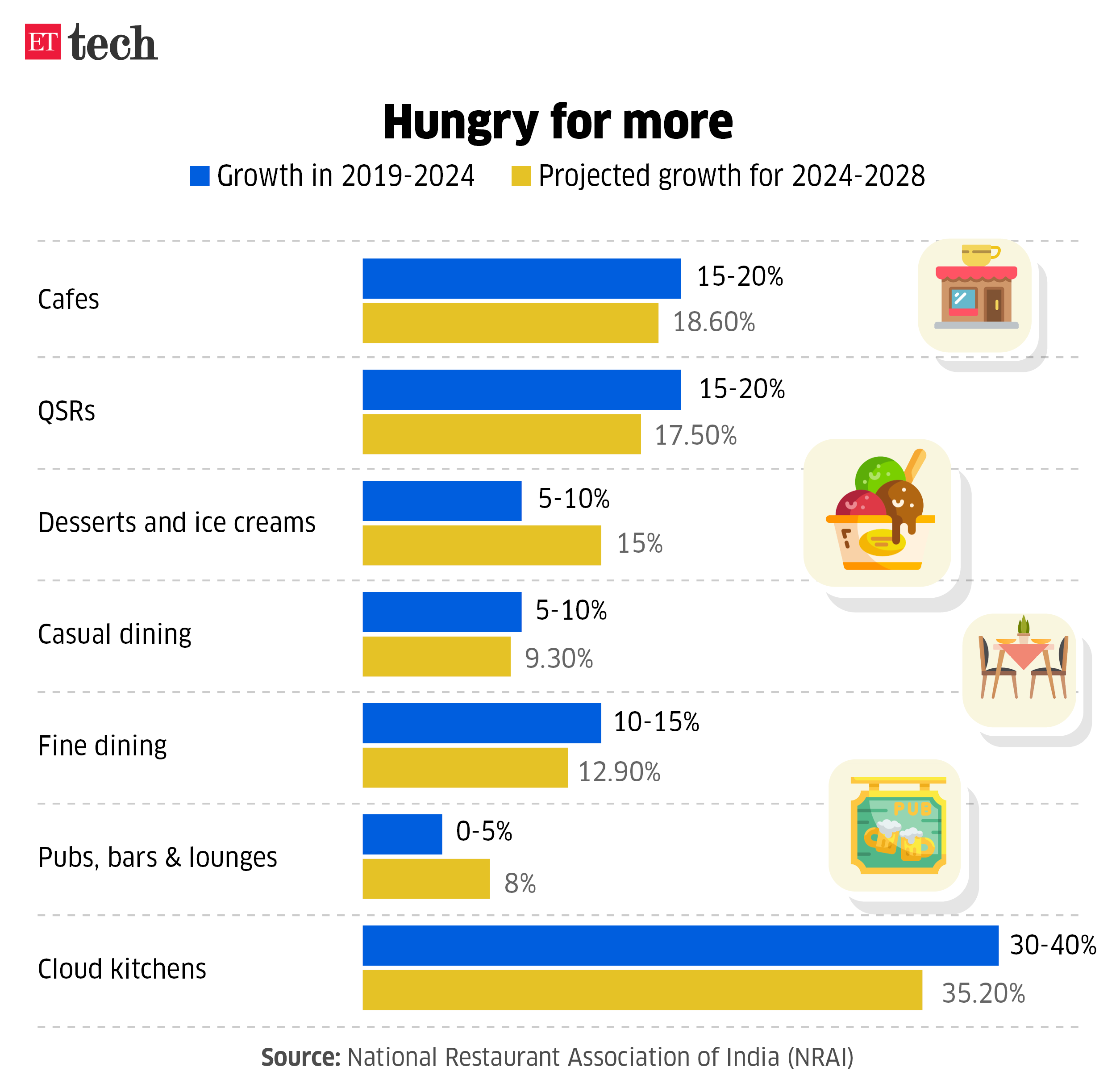 Hungry for more_Restaurant_Cafe_July 2024_Graphic_ETTECH